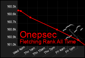 Total Graph of Onepsec