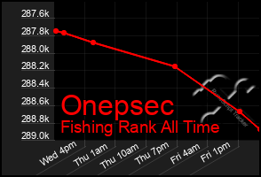 Total Graph of Onepsec