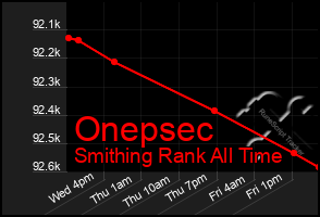 Total Graph of Onepsec