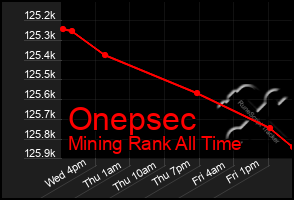 Total Graph of Onepsec