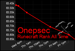 Total Graph of Onepsec