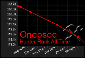 Total Graph of Onepsec