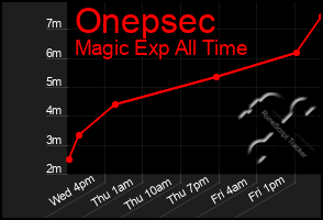 Total Graph of Onepsec