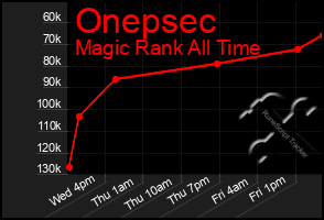 Total Graph of Onepsec