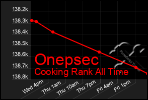 Total Graph of Onepsec