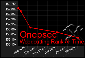 Total Graph of Onepsec