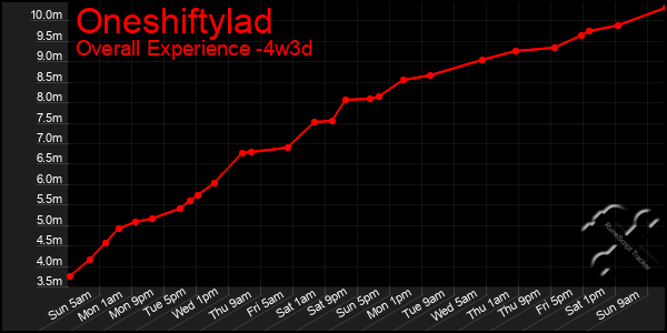 Last 31 Days Graph of Oneshiftylad