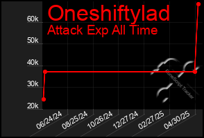 Total Graph of Oneshiftylad