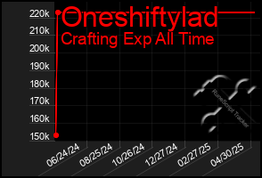 Total Graph of Oneshiftylad