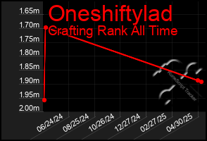 Total Graph of Oneshiftylad