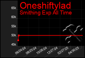 Total Graph of Oneshiftylad