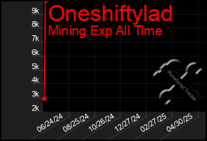 Total Graph of Oneshiftylad