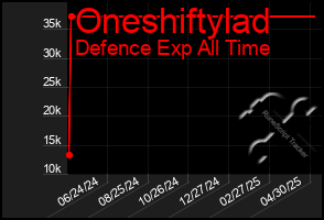 Total Graph of Oneshiftylad