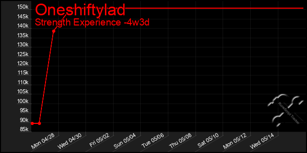 Last 31 Days Graph of Oneshiftylad