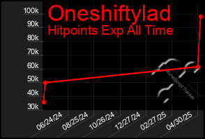 Total Graph of Oneshiftylad