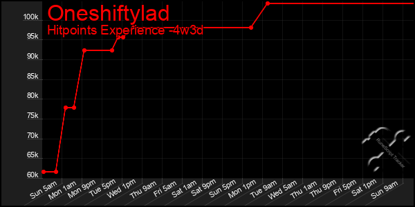 Last 31 Days Graph of Oneshiftylad