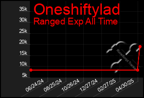 Total Graph of Oneshiftylad