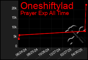 Total Graph of Oneshiftylad