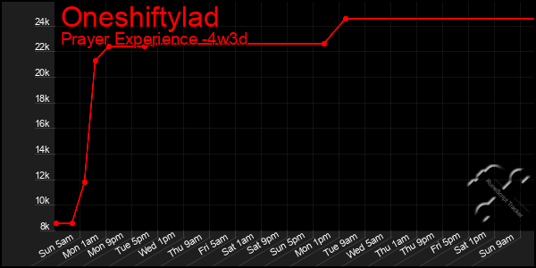 Last 31 Days Graph of Oneshiftylad