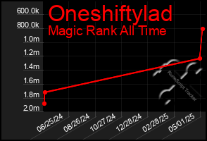 Total Graph of Oneshiftylad