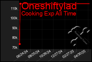 Total Graph of Oneshiftylad