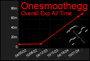 Total Graph of Onesmoothegg