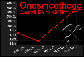 Total Graph of Onesmoothegg