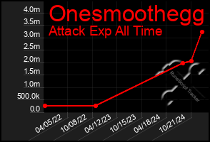 Total Graph of Onesmoothegg