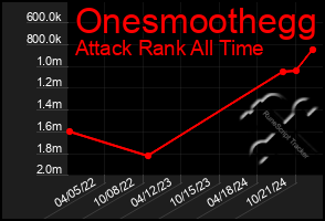 Total Graph of Onesmoothegg