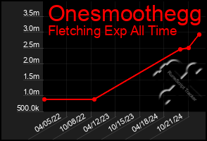 Total Graph of Onesmoothegg