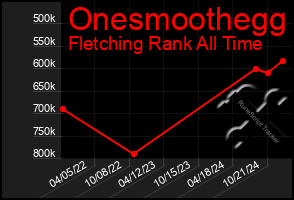 Total Graph of Onesmoothegg