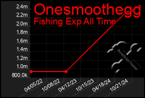 Total Graph of Onesmoothegg