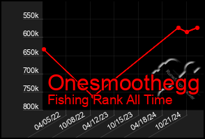 Total Graph of Onesmoothegg