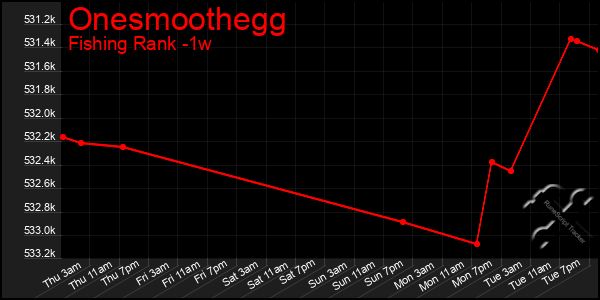 Last 7 Days Graph of Onesmoothegg