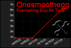 Total Graph of Onesmoothegg