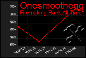 Total Graph of Onesmoothegg