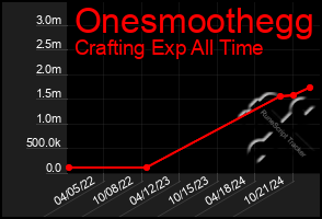 Total Graph of Onesmoothegg