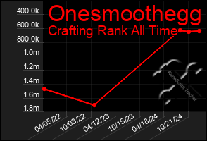 Total Graph of Onesmoothegg