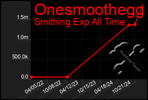 Total Graph of Onesmoothegg