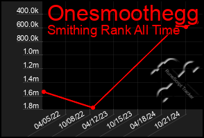 Total Graph of Onesmoothegg