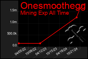 Total Graph of Onesmoothegg