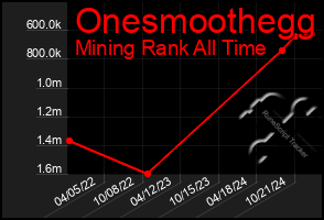 Total Graph of Onesmoothegg