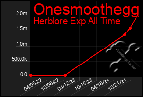 Total Graph of Onesmoothegg