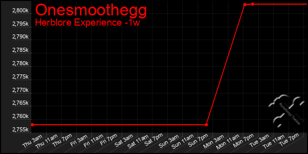 Last 7 Days Graph of Onesmoothegg