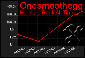 Total Graph of Onesmoothegg