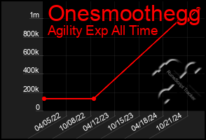 Total Graph of Onesmoothegg