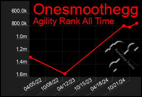 Total Graph of Onesmoothegg