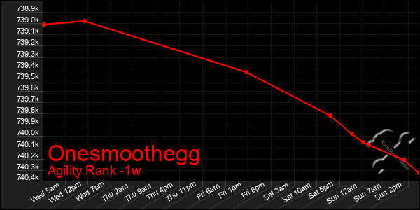 Last 7 Days Graph of Onesmoothegg