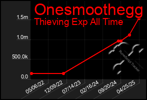 Total Graph of Onesmoothegg