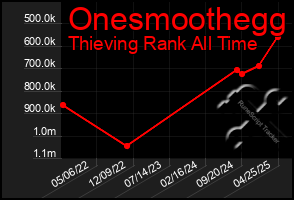 Total Graph of Onesmoothegg